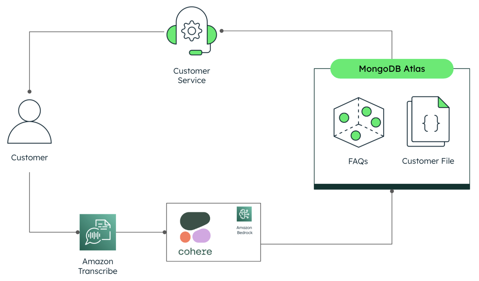 Diagram showing the system architecture. The customer reaches out to customer service, who then utilizes Cohere and Amazon Transcribe with data stored on MongoDB Atlas.